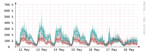 [Interfaces]: Packet rates