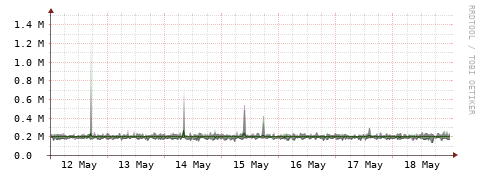 [Interfaces]: Bit rates