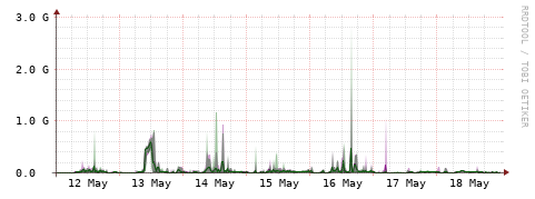 [Interfaces]: Bit rates