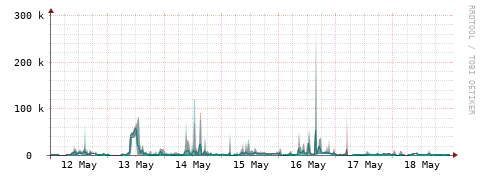 [Interfaces]: Packet rates