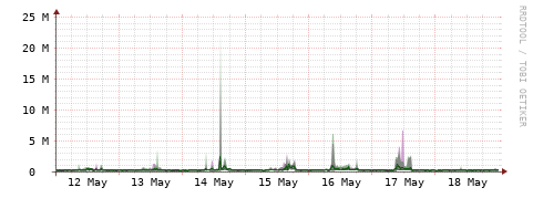 [Interfaces]: Bit rates