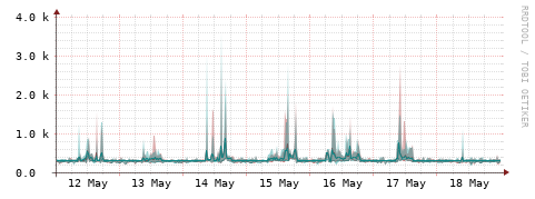 [Interfaces]: Packet rates
