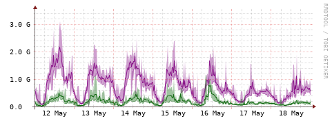 [Interfaces]: Bit rates