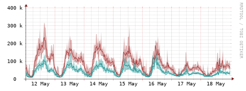 [Interfaces]: Packet rates