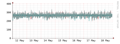[Interfaces]: Packet rates