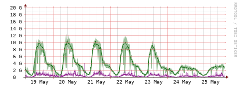 [Interfaces]: Bit rates
