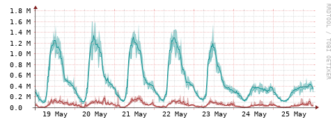 [Interfaces]: Packet rates