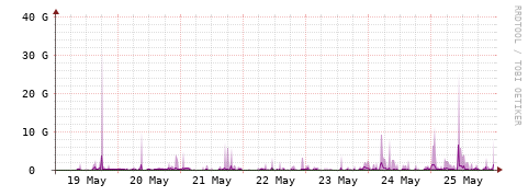 [Interfaces]: Bit rates