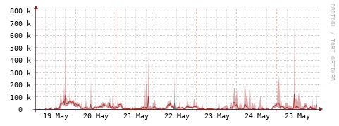 [Interfaces]: Packet rates