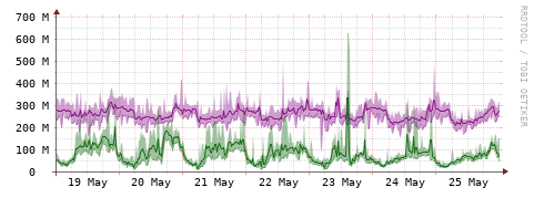 [Interfaces]: Bit rates