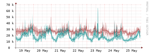 [Interfaces]: Packet rates