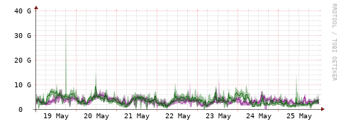 [Interfaces]: Bit rates