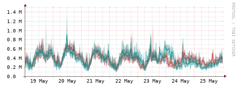 [Interfaces]: Packet rates