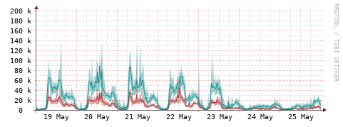 [Interfaces]: Packet rates