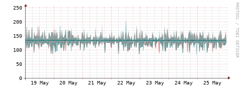 [Interfaces]: Packet rates