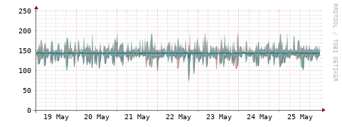 [Interfaces]: Packet rates