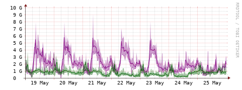[Interfaces]: Bit rates