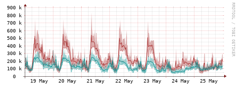 [Interfaces]: Packet rates