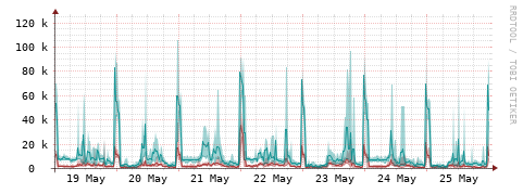 [Interfaces]: Packet rates
