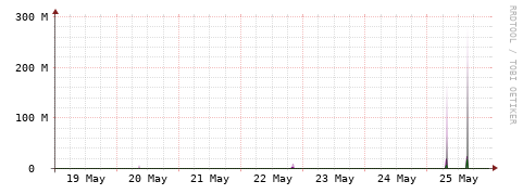 [Interfaces]: Bit rates