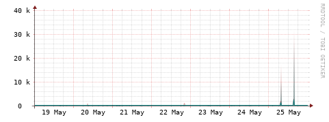 [Interfaces]: Packet rates