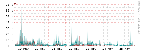 [Interfaces]: Packet rates