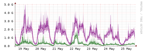 [Interfaces]: Bit rates