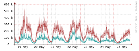 [Interfaces]: Packet rates