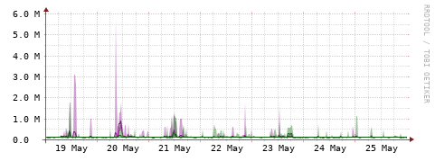 [Interfaces]: Bit rates