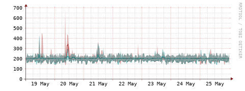 [Interfaces]: Packet rates