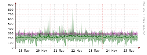 [Interfaces]: Bit rates