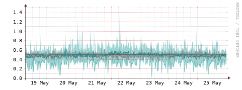 [Interfaces]: Packet rates