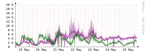 [Interfaces]: Bit rates