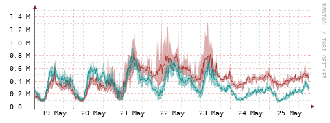 [Interfaces]: Packet rates