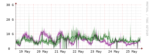 [Interfaces]: Bit rates