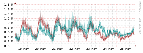 [Interfaces]: Packet rates