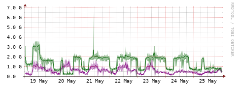 [Interfaces]: Bit rates