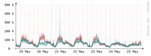 [Interfaces]: Packet rates