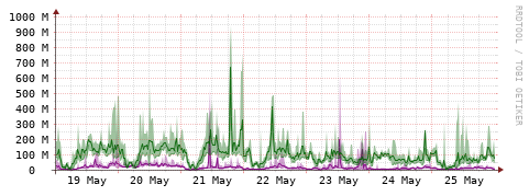[Interfaces]: Bit rates