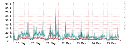[Interfaces]: Packet rates
