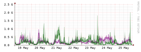 [Interfaces]: Bit rates