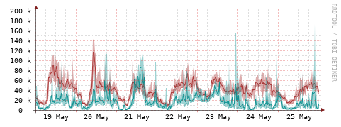 [Interfaces]: Packet rates