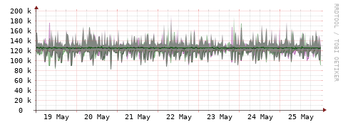 [Interfaces]: Bit rates