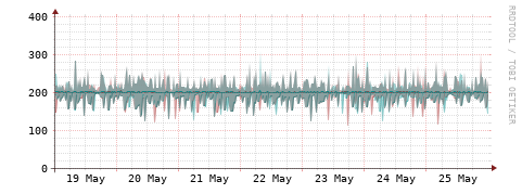 [Interfaces]: Packet rates