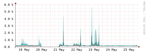 [Interfaces]: Packet rates