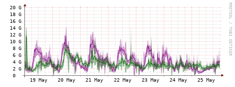 [Interfaces]: Bit rates