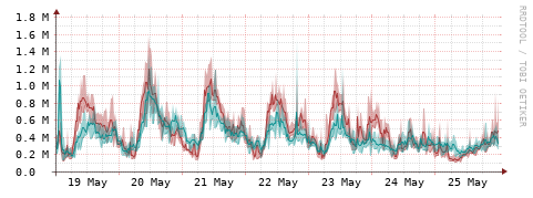 [Interfaces]: Packet rates