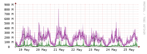[Interfaces]: Bit rates