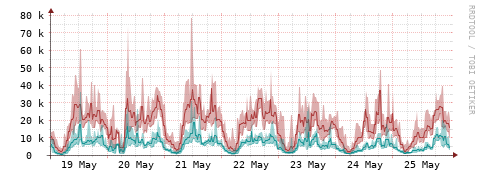 [Interfaces]: Packet rates