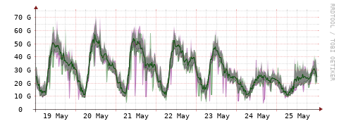 [Interfaces]: Bit rates